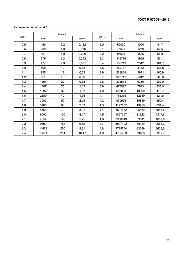 ГОСТ Р 57008-2016