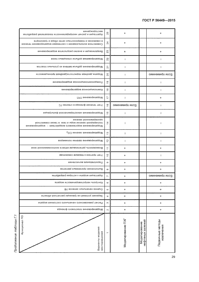 ГОСТ Р 56449-2015