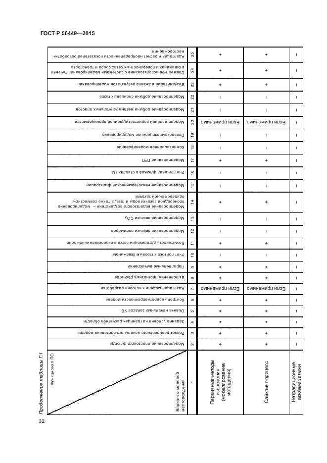 ГОСТ Р 56449-2015