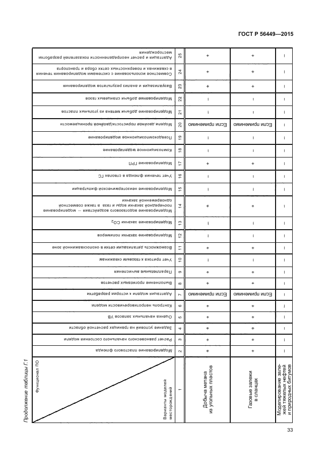 ГОСТ Р 56449-2015