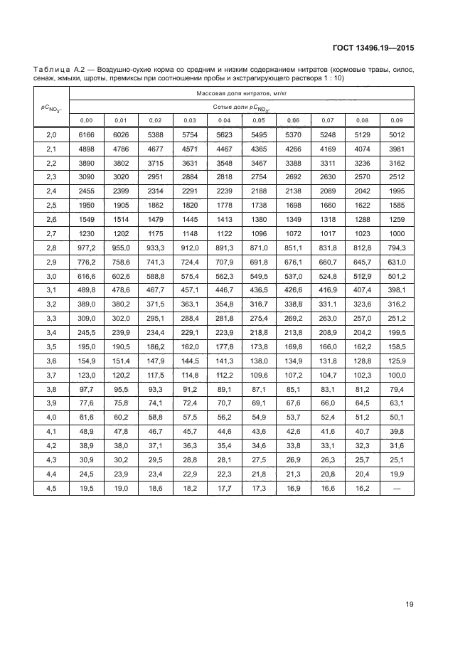 ГОСТ 13496.19-2015