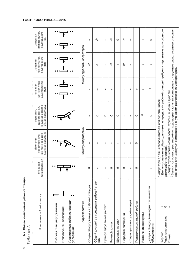 ГОСТ Р ИСО 11064-3-2015