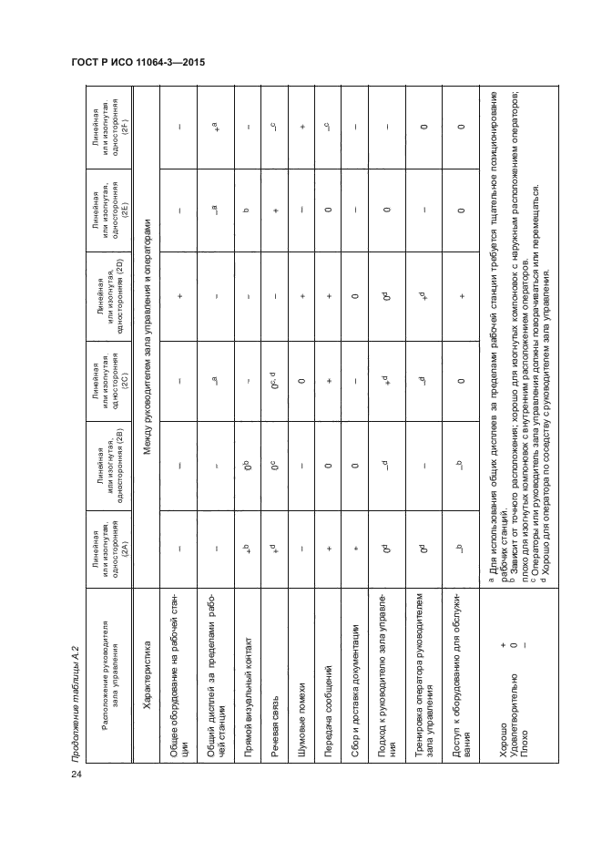 ГОСТ Р ИСО 11064-3-2015