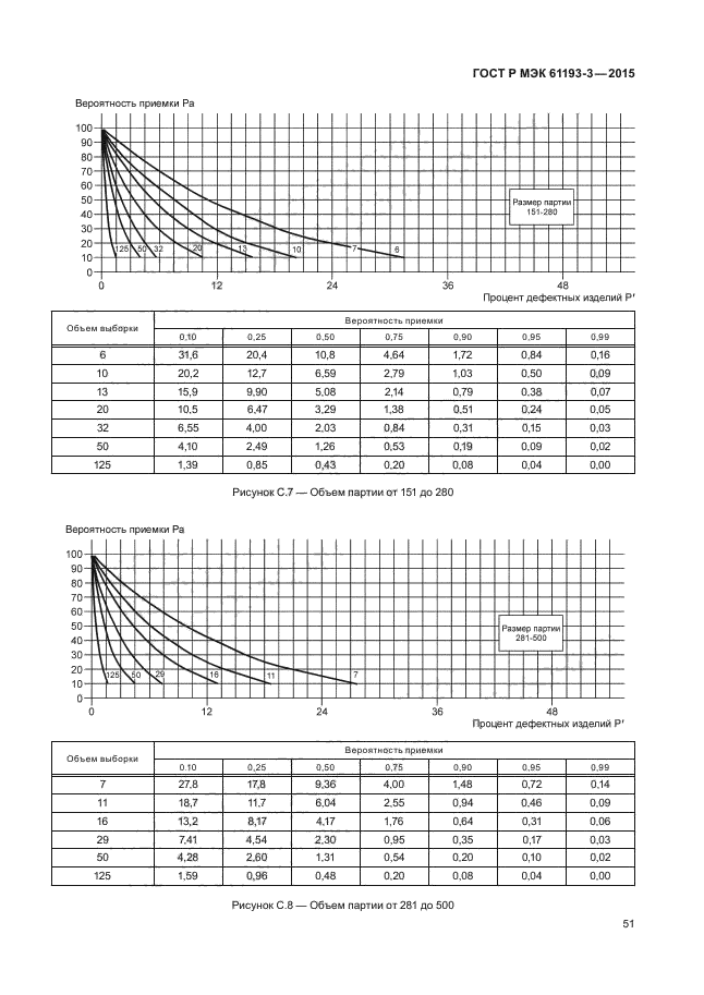 ГОСТ Р МЭК 61193-3-2015