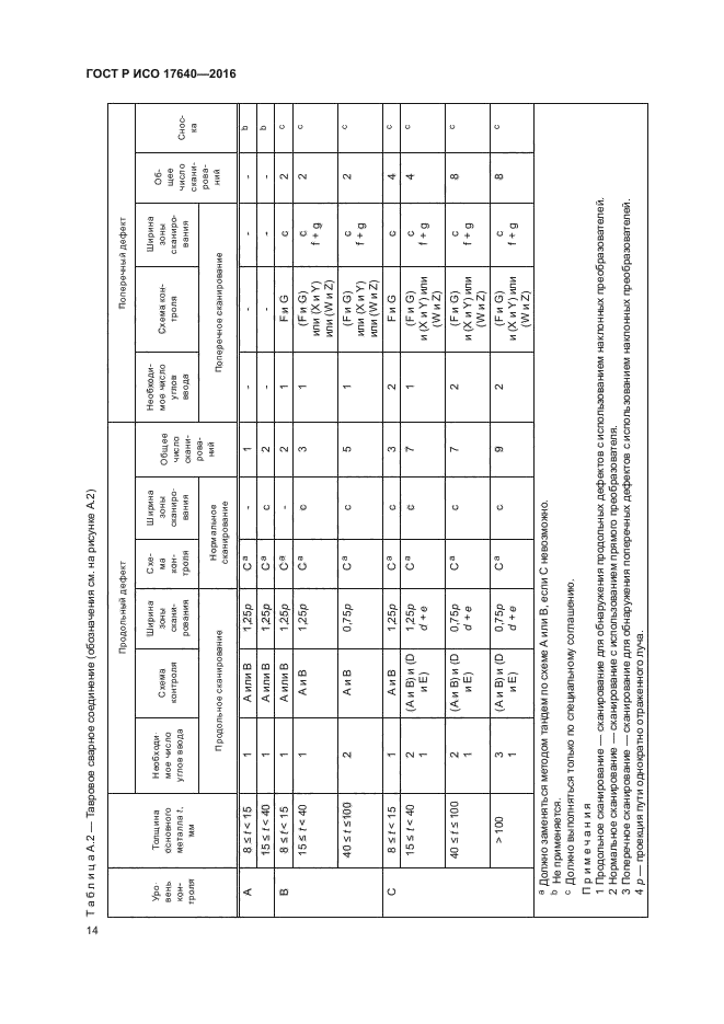 ГОСТ Р ИСО 17640-2016