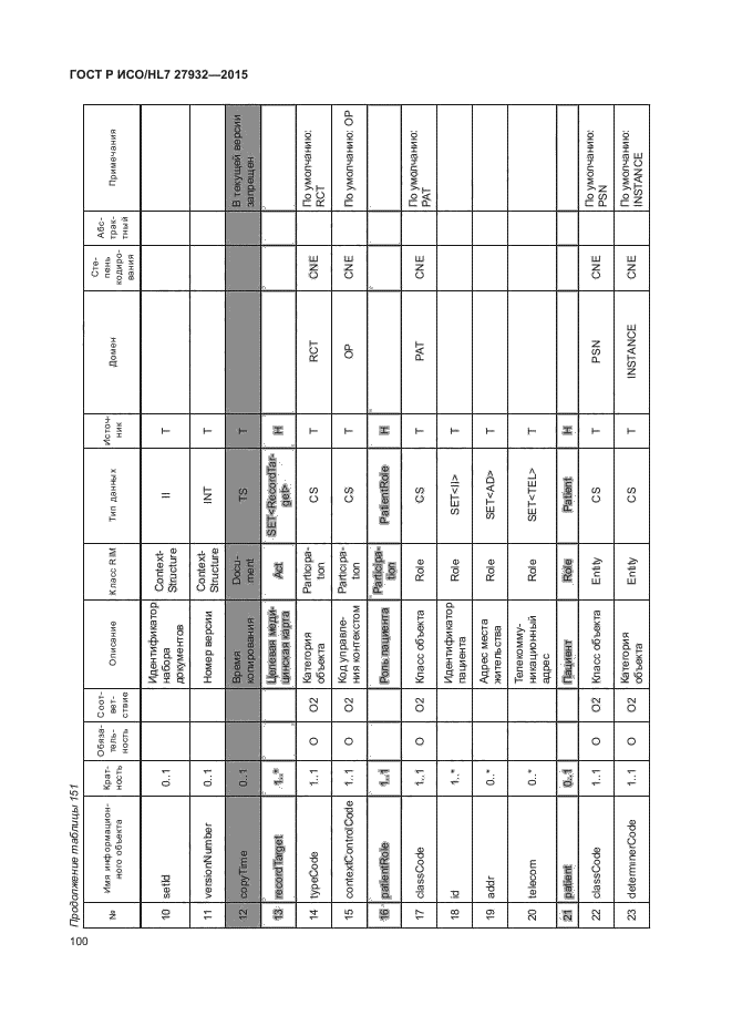 ГОСТ Р ИСО/HL7 27932-2015