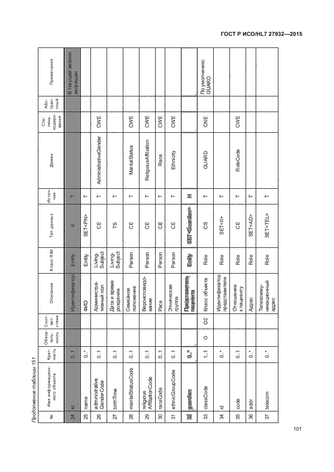 ГОСТ Р ИСО/HL7 27932-2015