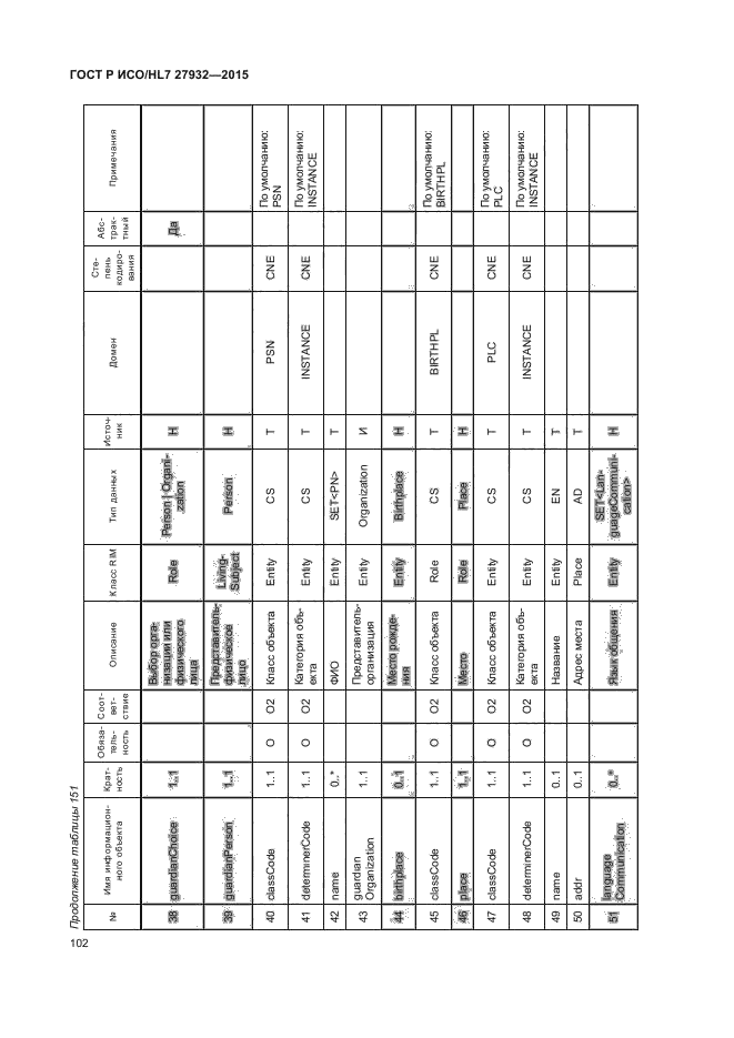 ГОСТ Р ИСО/HL7 27932-2015