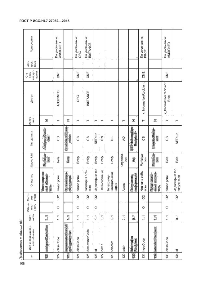 ГОСТ Р ИСО/HL7 27932-2015