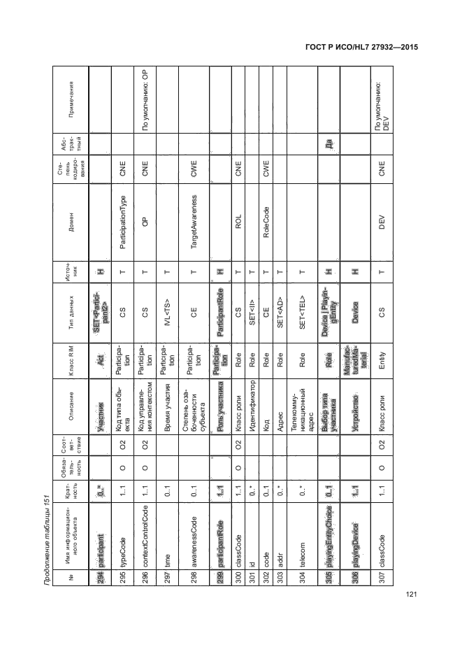 ГОСТ Р ИСО/HL7 27932-2015