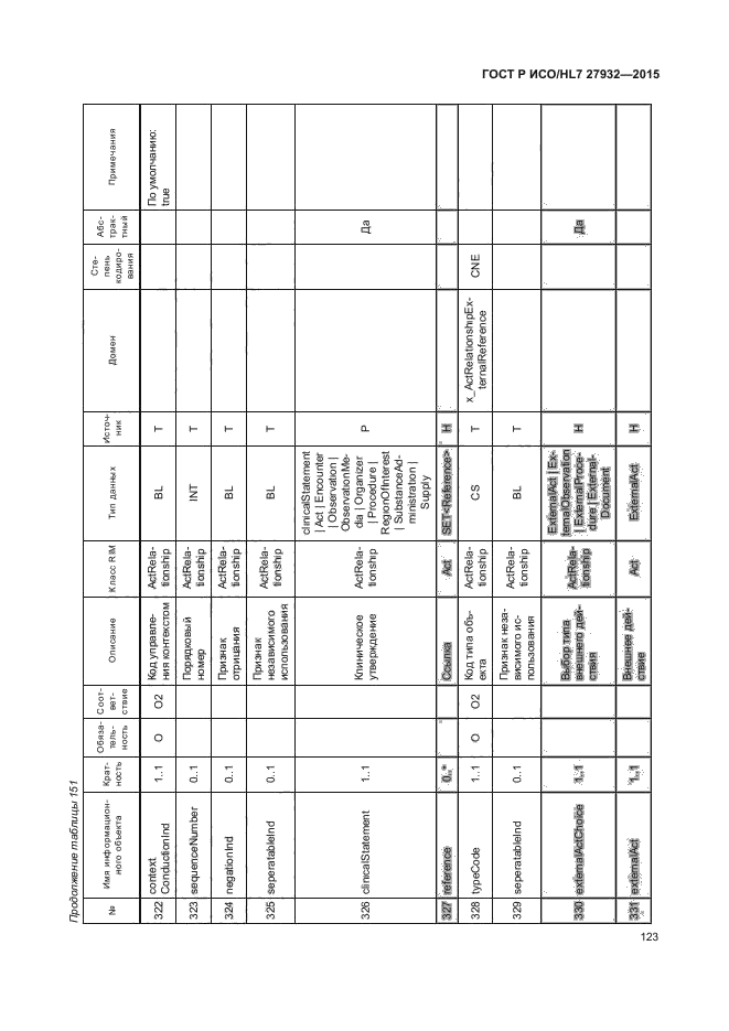 ГОСТ Р ИСО/HL7 27932-2015