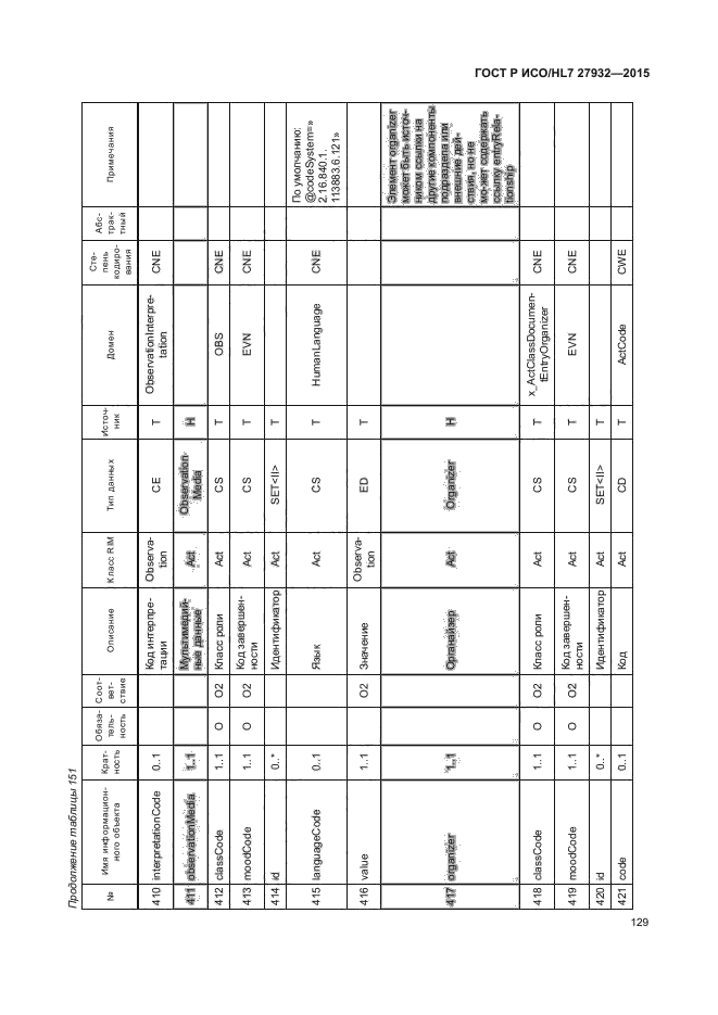 ГОСТ Р ИСО/HL7 27932-2015