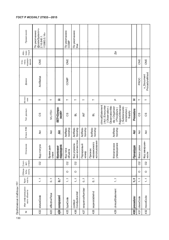 ГОСТ Р ИСО/HL7 27932-2015