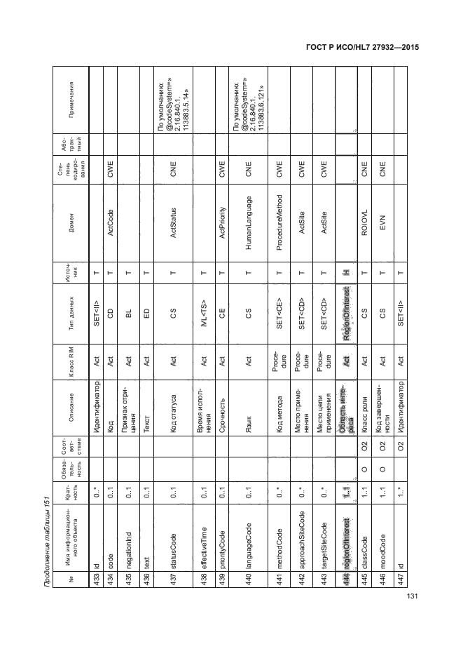 ГОСТ Р ИСО/HL7 27932-2015