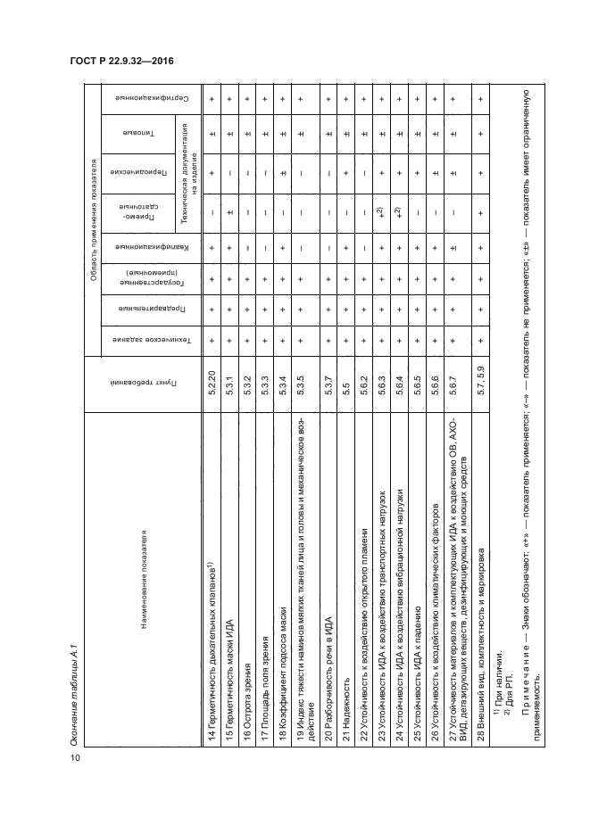 ГОСТ Р 22.9.32-2016