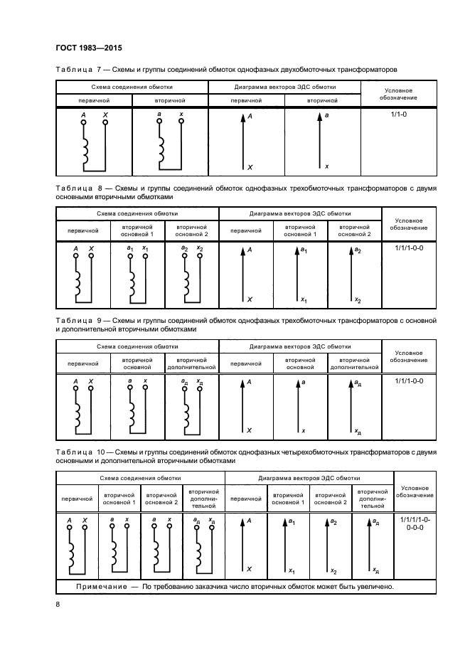 ГОСТ 1983-2015