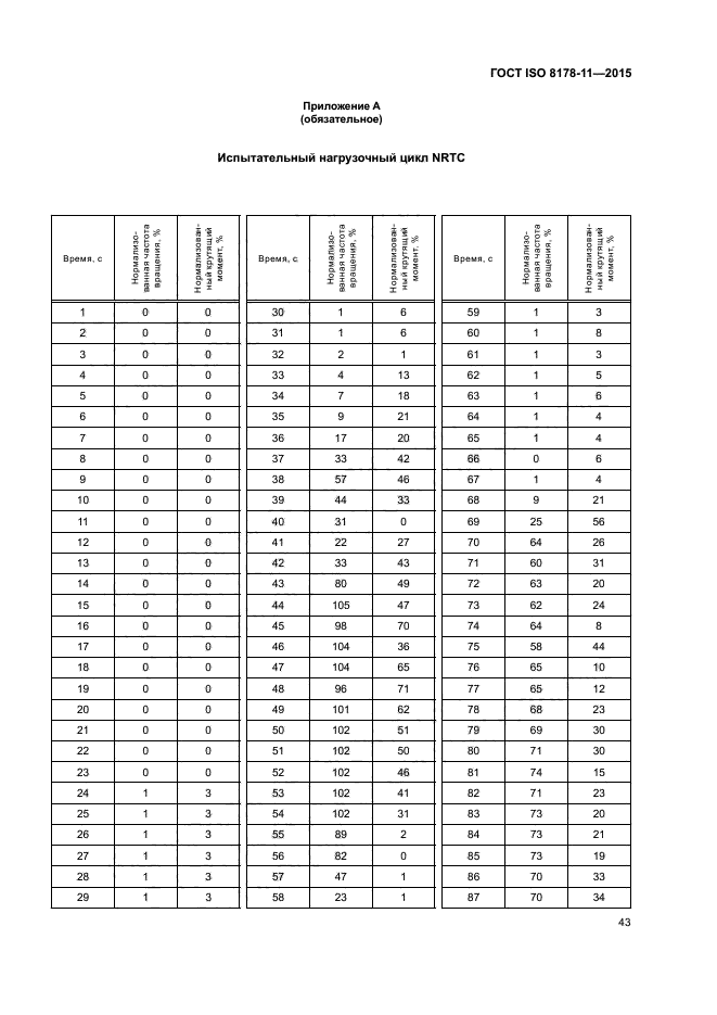 ГОСТ ISO 8178-11-2015