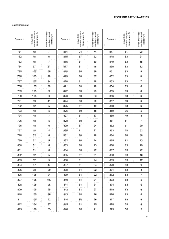 ГОСТ ISO 8178-11-2015