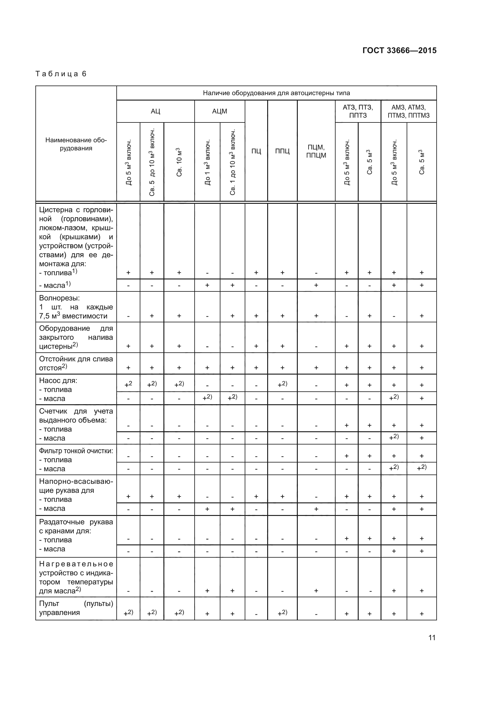 ГОСТ 33666-2015