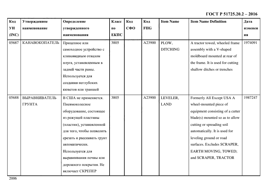 ГОСТ Р 51725.20.2-2016