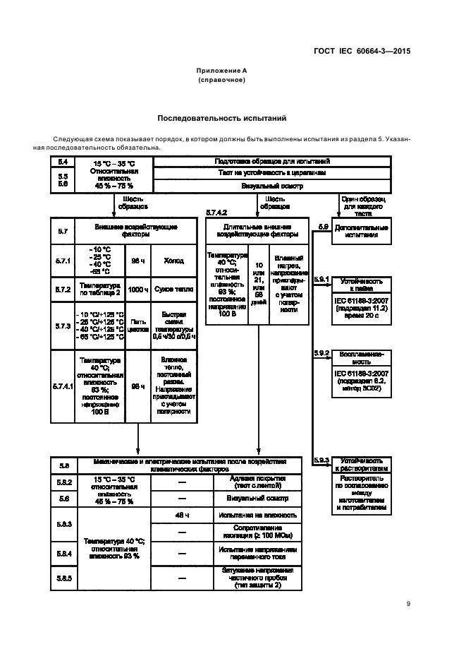 ГОСТ IEC 60664-3-2015