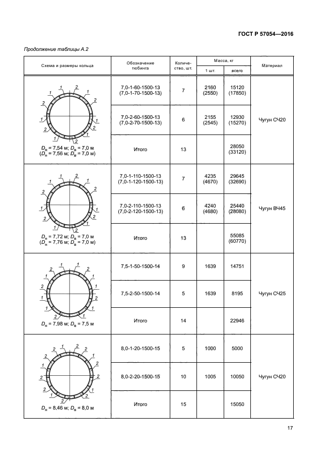 ГОСТ Р 57054-2016