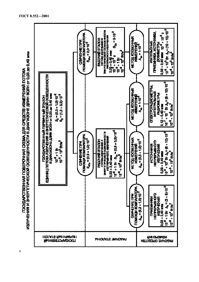 ГОСТ 8.552-2001