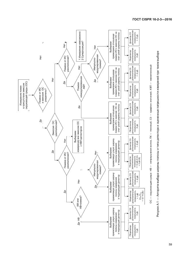 ГОСТ CISPR 16-2-3-2016