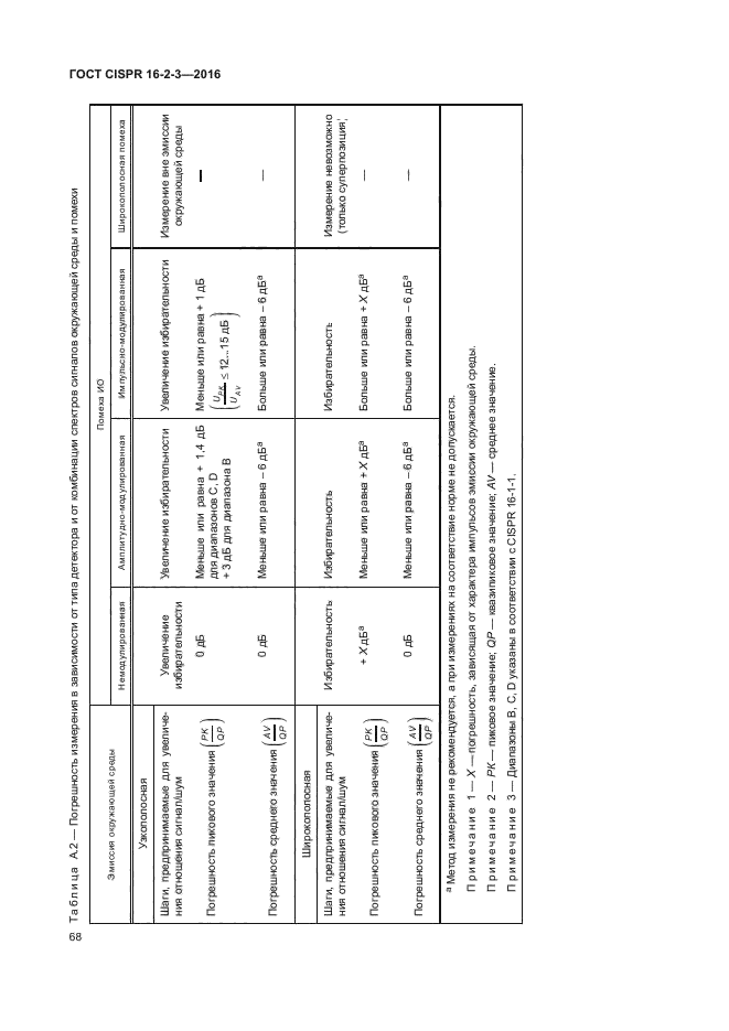 ГОСТ CISPR 16-2-3-2016