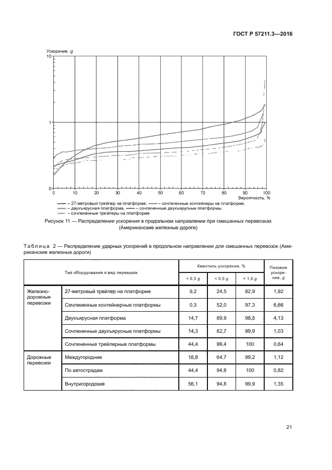 ГОСТ Р 57211.3-2016