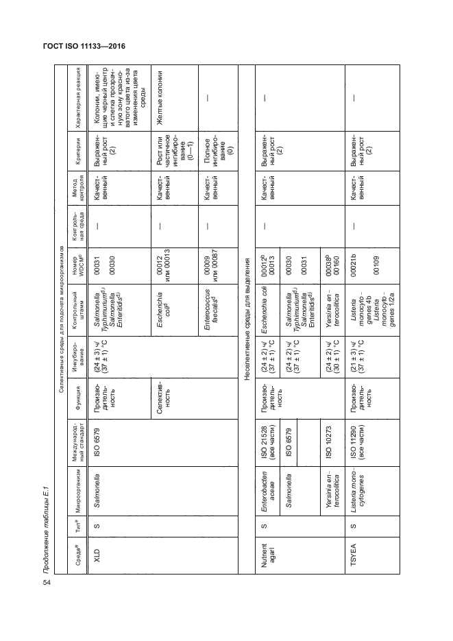 ГОСТ ISO 11133-2016