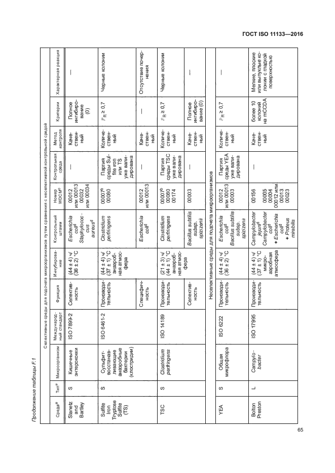 ГОСТ ISO 11133-2016