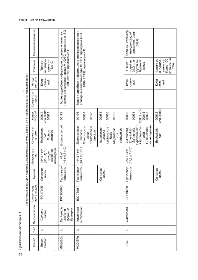 ГОСТ ISO 11133-2016