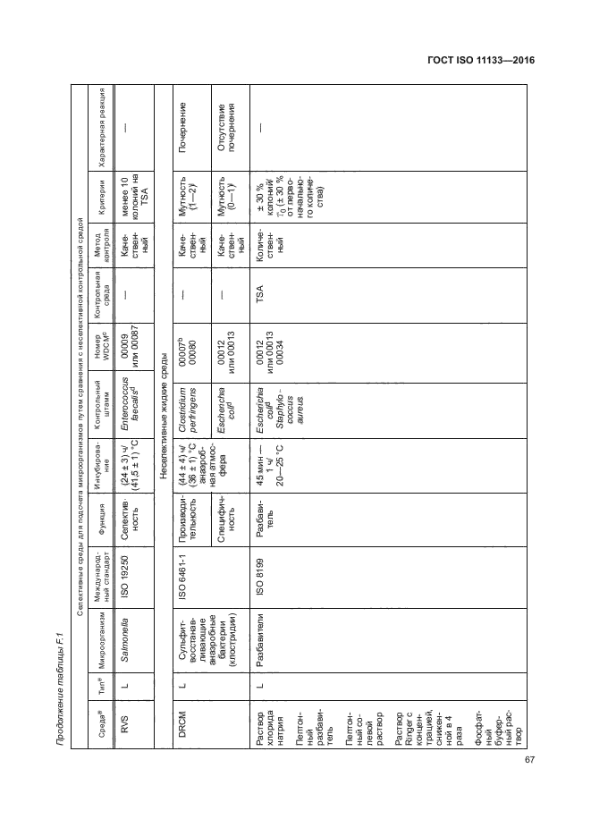 ГОСТ ISO 11133-2016