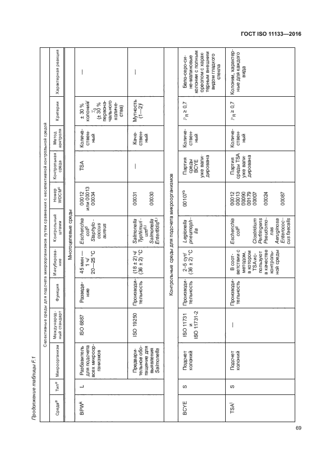 ГОСТ ISO 11133-2016