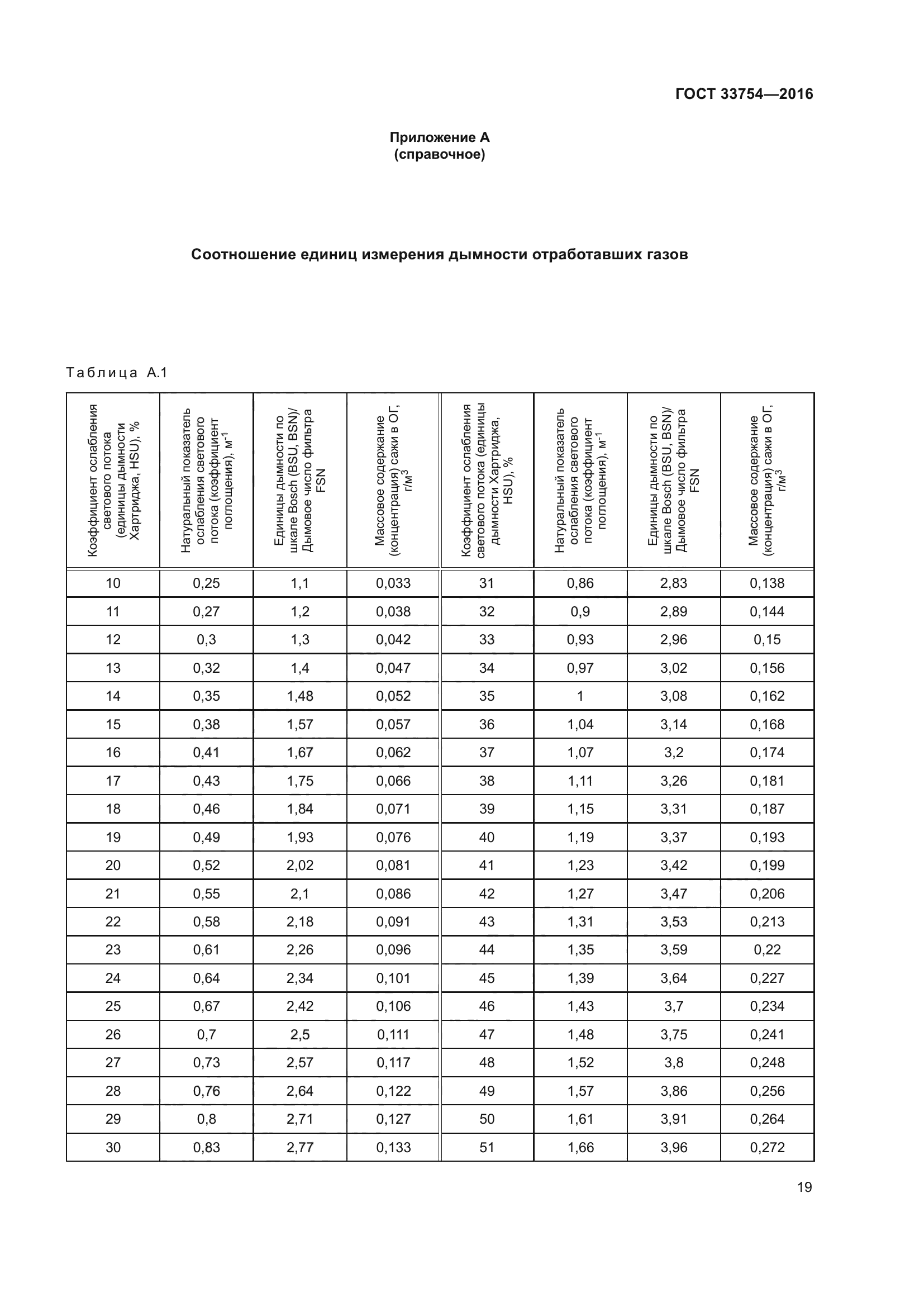 ГОСТ 33754-2016