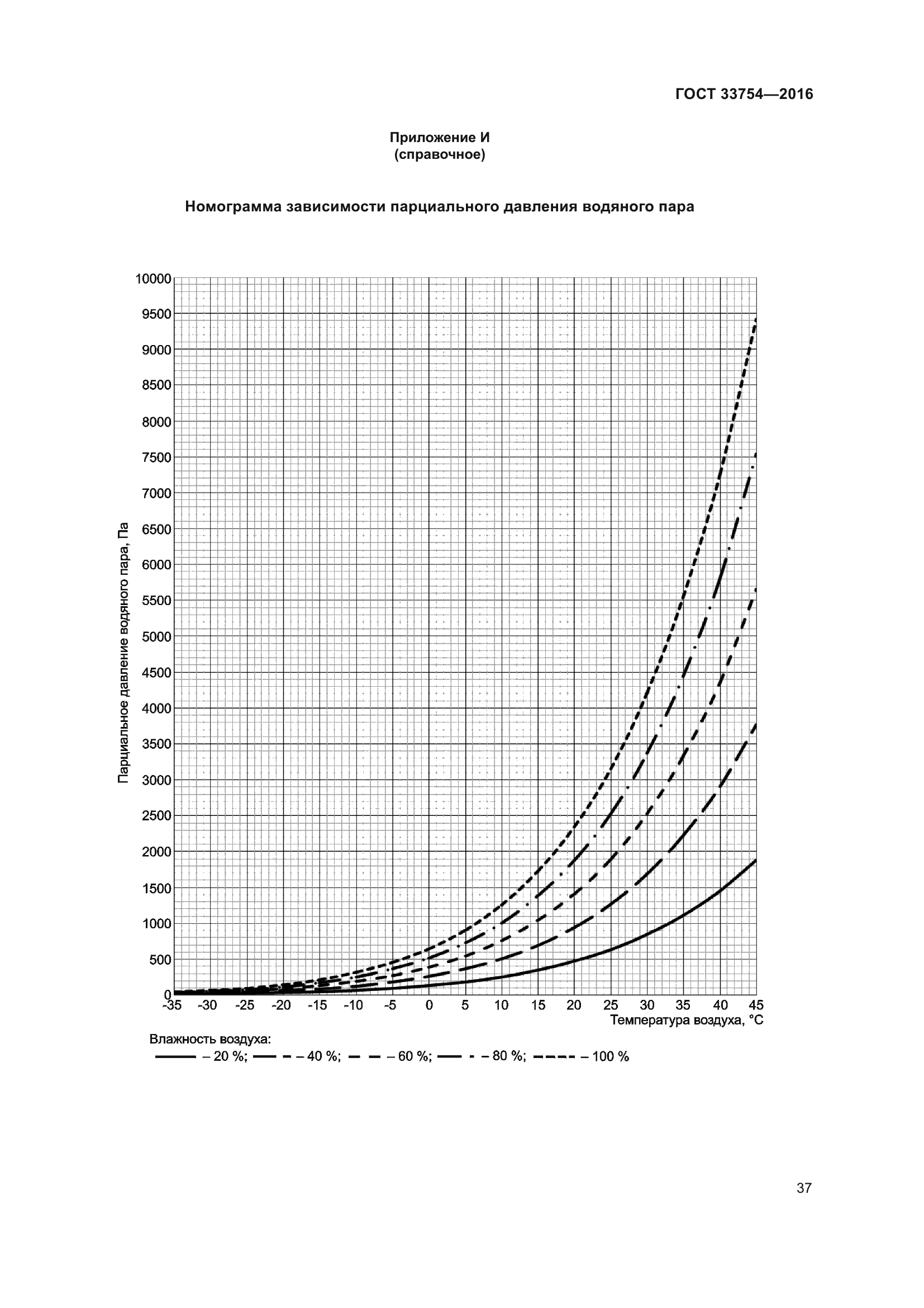 ГОСТ 33754-2016