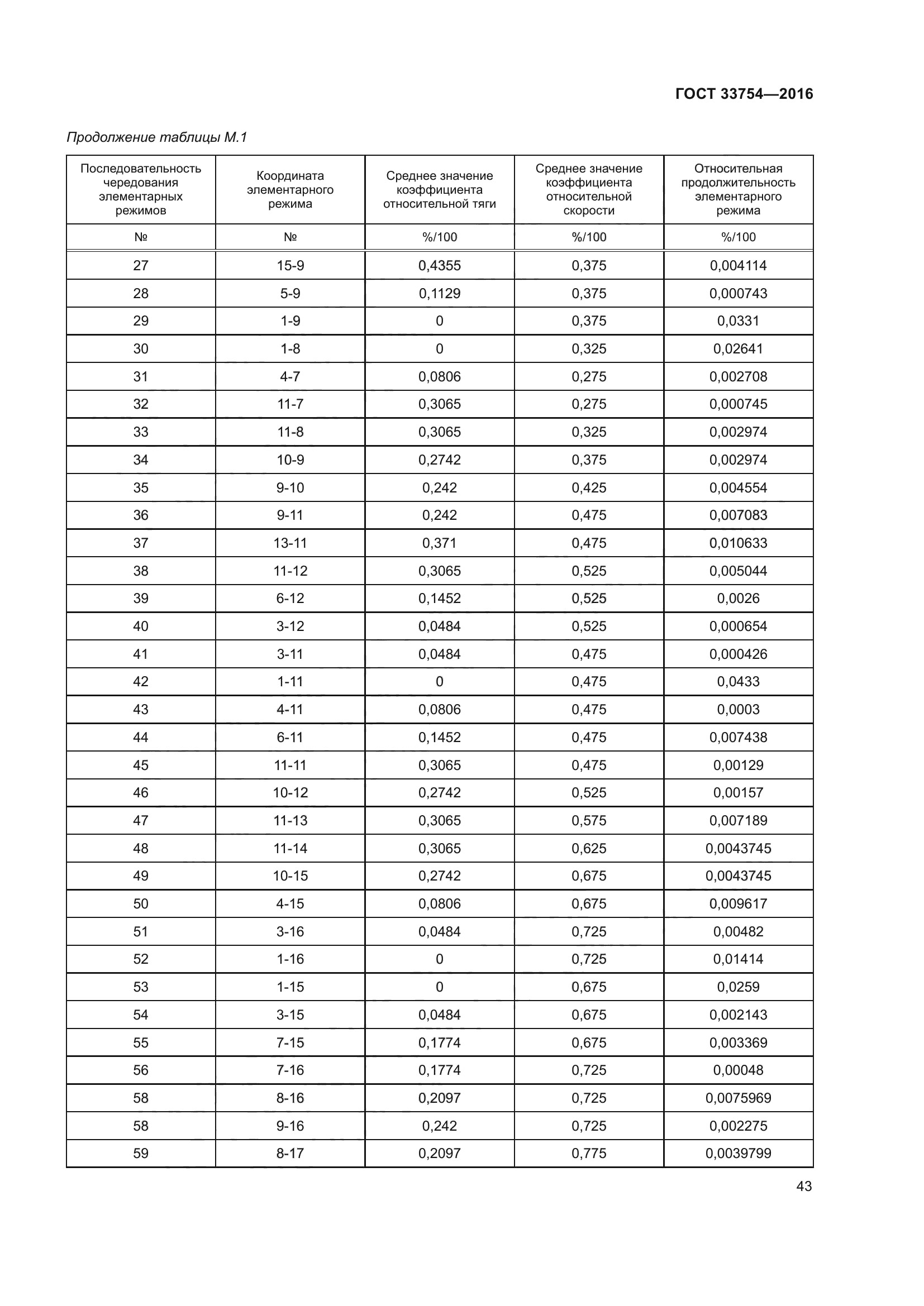 ГОСТ 33754-2016