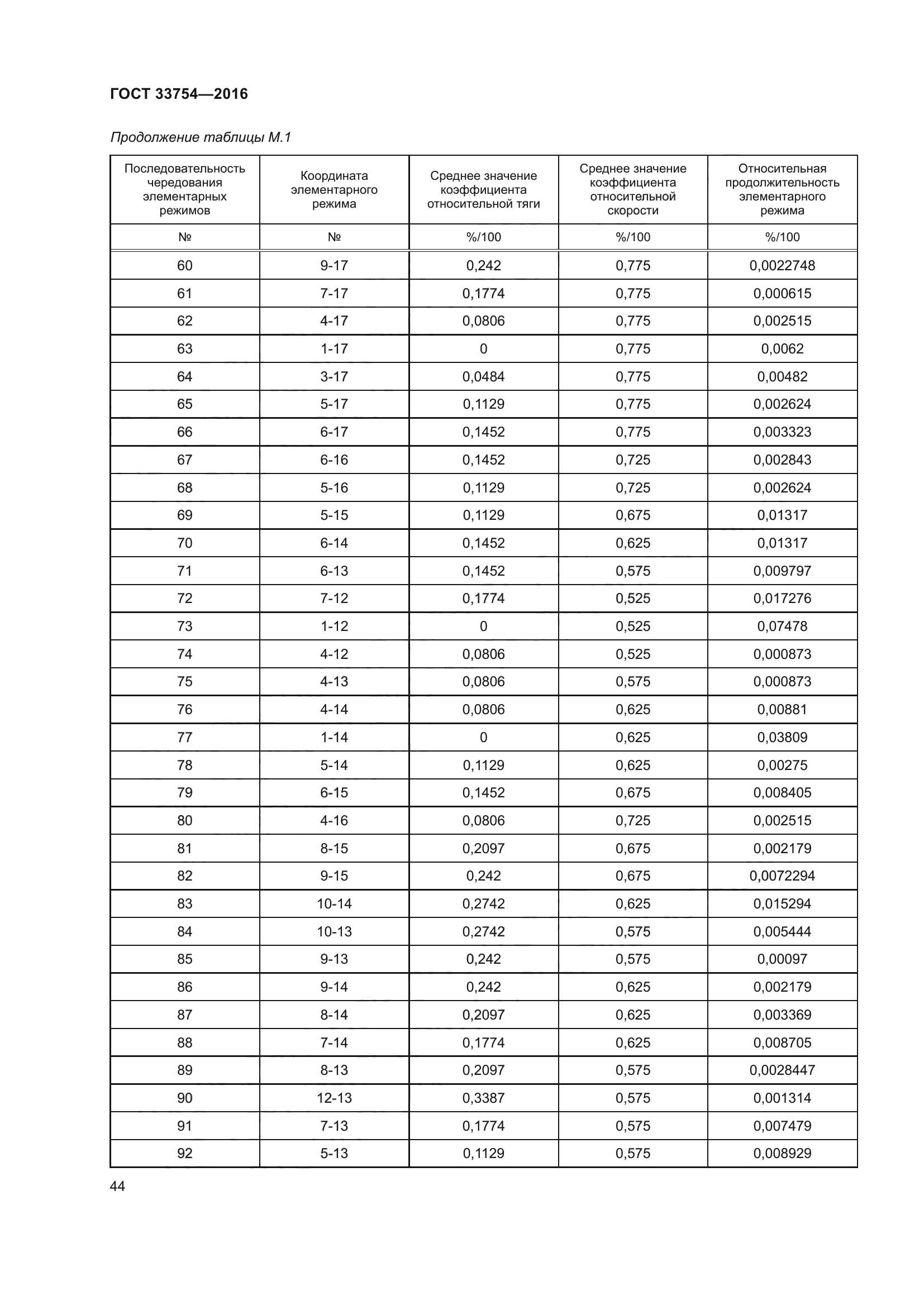 ГОСТ 33754-2016