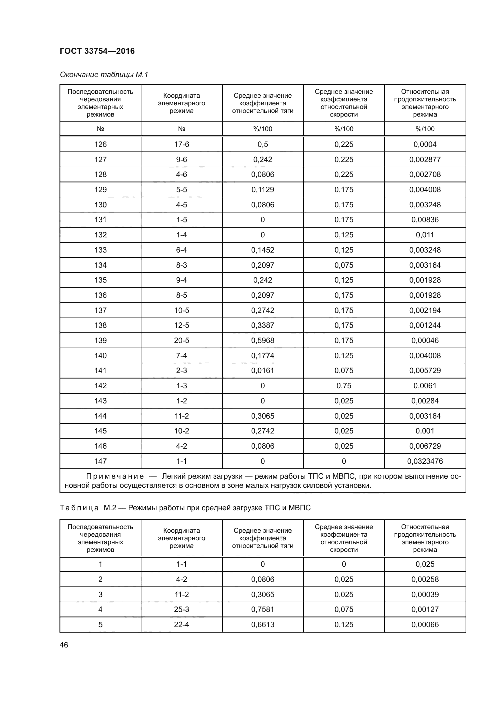 ГОСТ 33754-2016