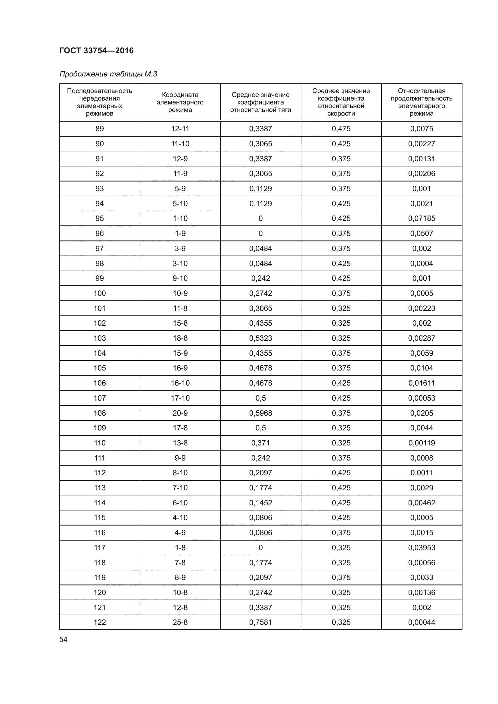 ГОСТ 33754-2016