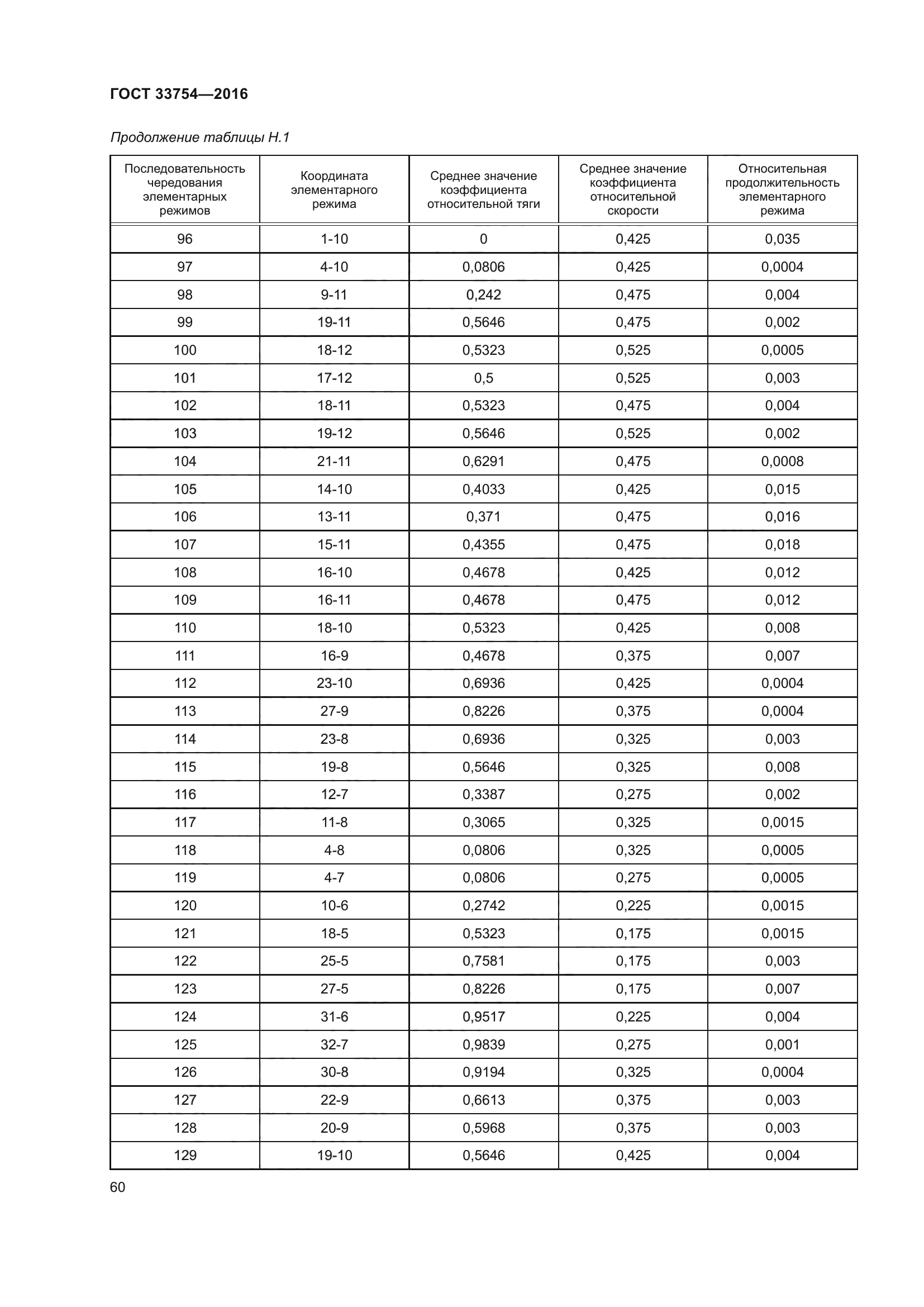 ГОСТ 33754-2016