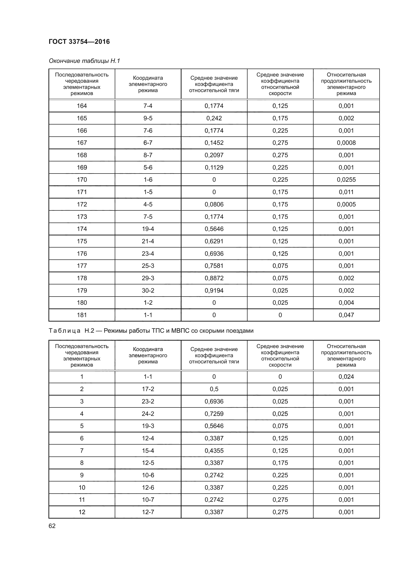 ГОСТ 33754-2016