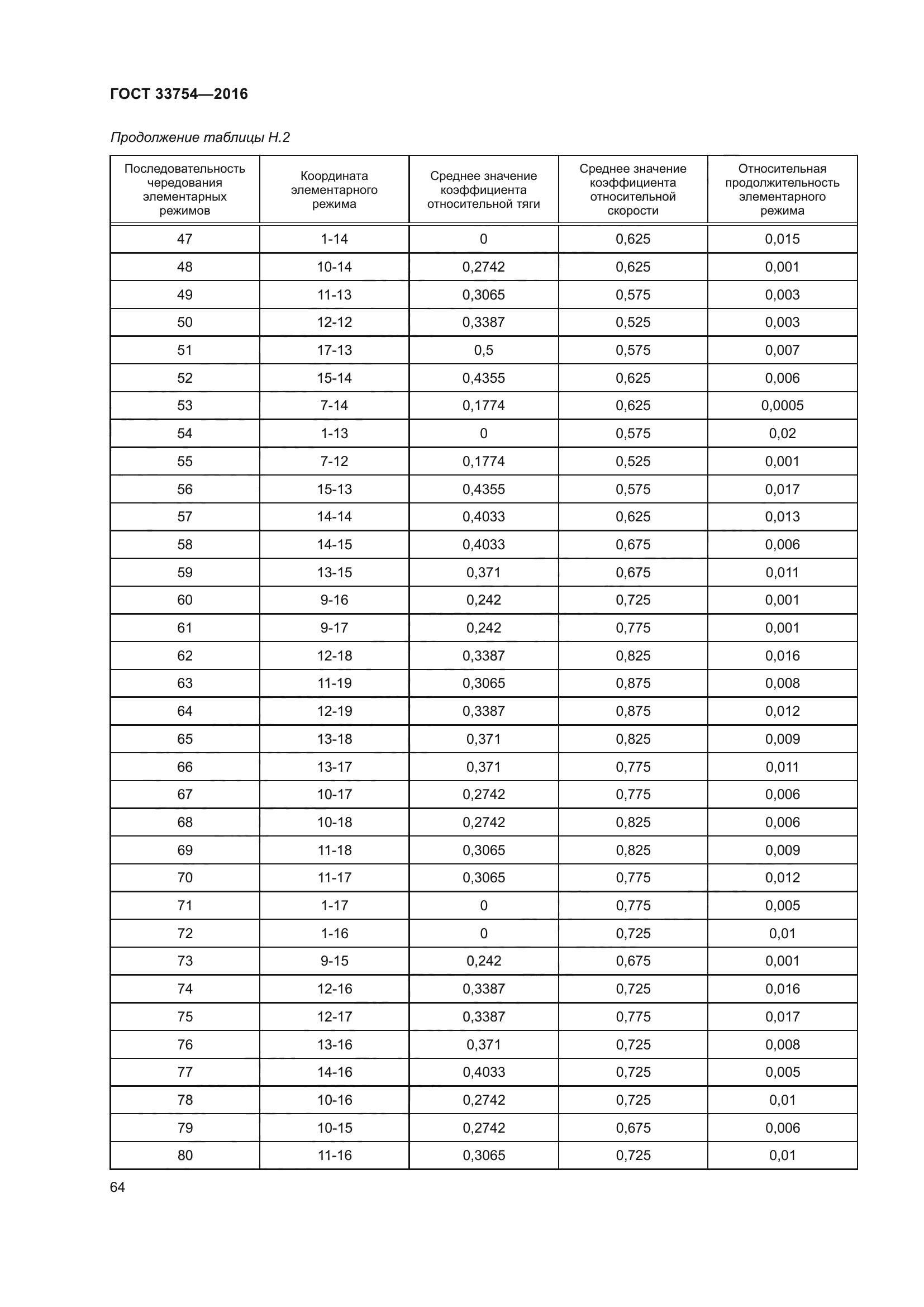 ГОСТ 33754-2016