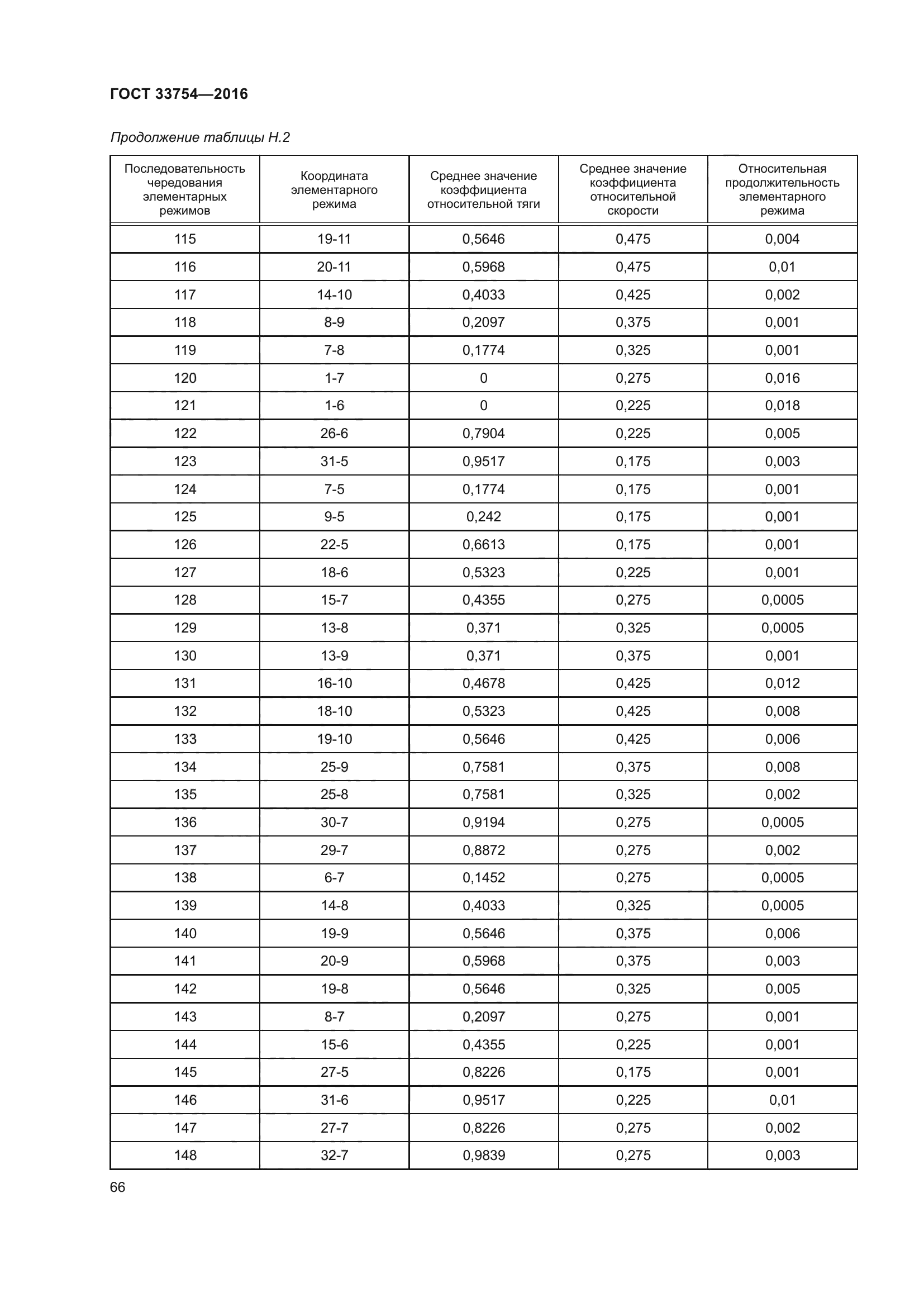 ГОСТ 33754-2016