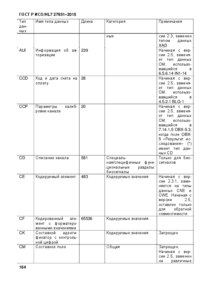 ГОСТ Р ИСО/HL7 27931-2015