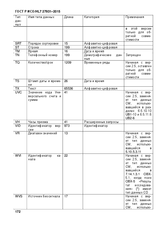 ГОСТ Р ИСО/HL7 27931-2015