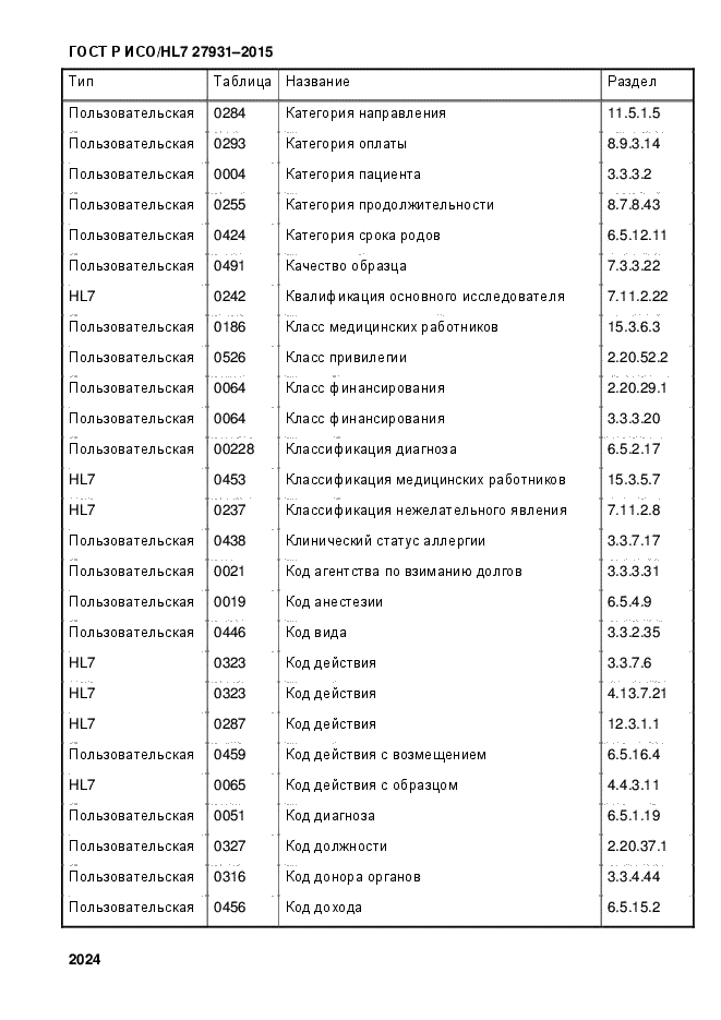 ГОСТ Р ИСО/HL7 27931-2015