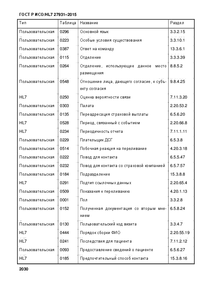 ГОСТ Р ИСО/HL7 27931-2015