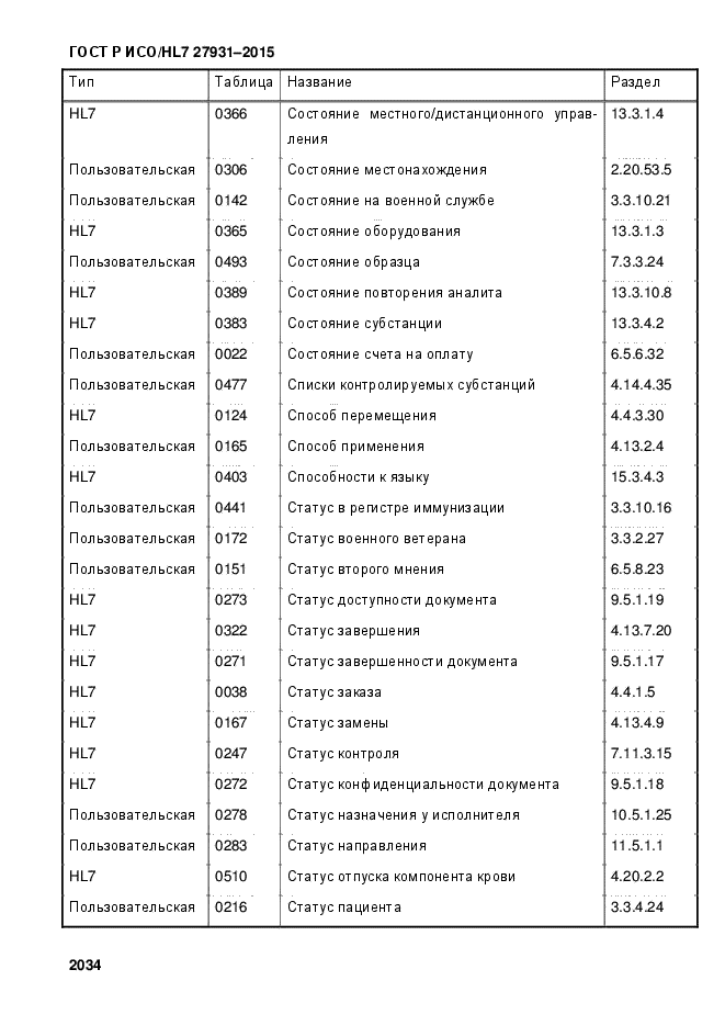 ГОСТ Р ИСО/HL7 27931-2015